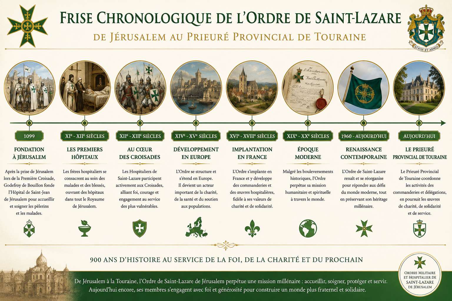 frise chronologique de l'ordre de Saint-Lazare de Jérusalem